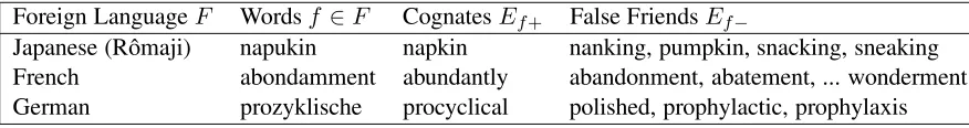 Table 1: Foreign-English cognates and false friend training examples.
