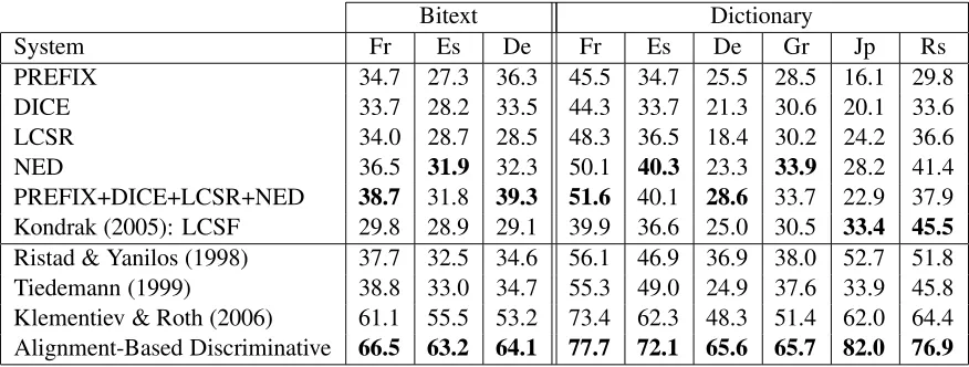 Table 3: Bitext, Dictionary Foreign-to-English cognate identiﬁcation 11-pt average precision (%).