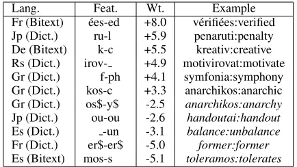 Table 5: Highest scored pairs by Alignment-BasedDiscriminative classiﬁer (negative pairs in italics).