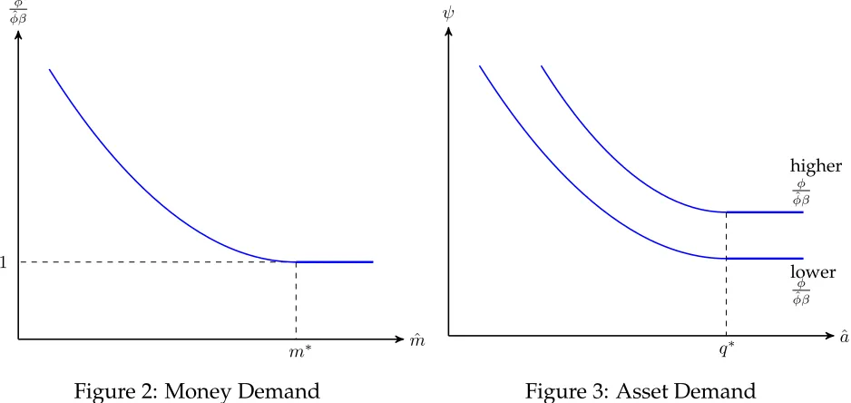 Figure 3: Asset Demand