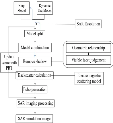 Figure 1. SAR imaging simulation program flow chat. 