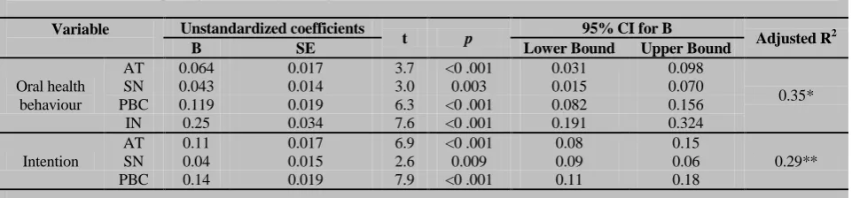 Table 3: Results of simple linear regression analysis for prediction of children’s oral health behavior and mothers’ intention (n=833)  