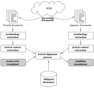 Figure 1: Architecture of the multilingual terminology mining chain