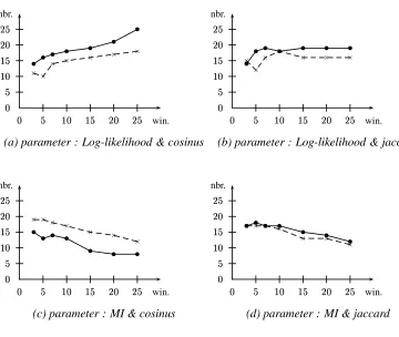 Figure 2: Evolution of the number of translations found in lexicon 2 "! ( scientiﬁc corpora according to the size of the contextualwindow for several combinations of parameters with - mixed corpora —–;�#- -, the points indicated are the computed values) 