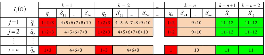 Fig. 2. Inertia matrix of the rotational motion equations in the flight phase 