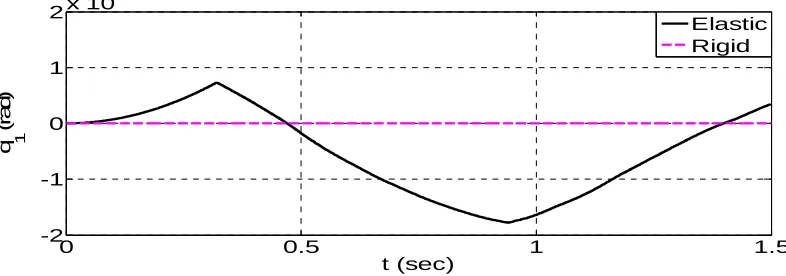 Fig. 13. Angular position of the flexible link 