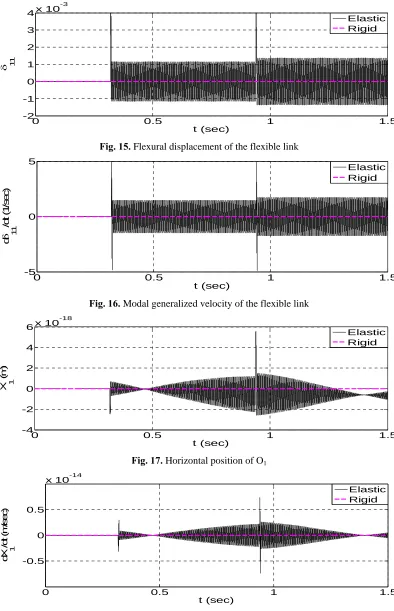 Fig. 15. Flexural displacement of the flexible link 