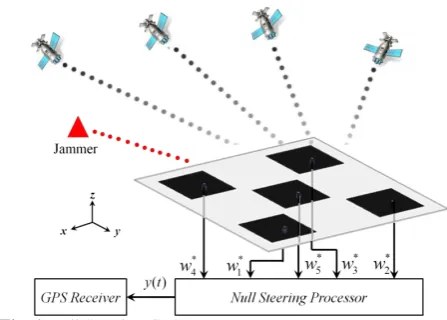 Fig. 1 Null Steering GPS antenna array.  