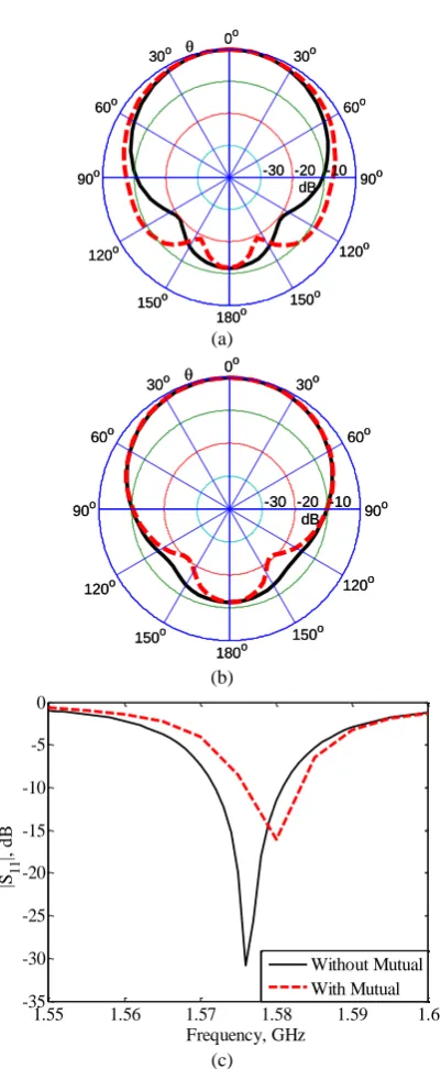 Fig. 3 The designed patch antenna specifications without (black and solid line) and with mutual coupling (red and dashed line) for the fifth element a) radiation pattern at φ = 0° b) radiation pattern at φ = 90° c) |s11|