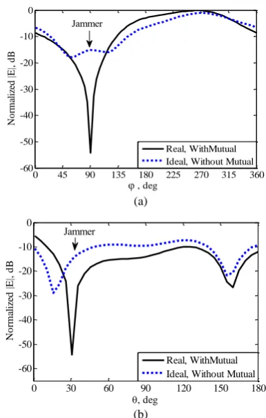Fig. 6 Array patterns after null steering with SJR = 50dB for different jammer locations reported in Table 1