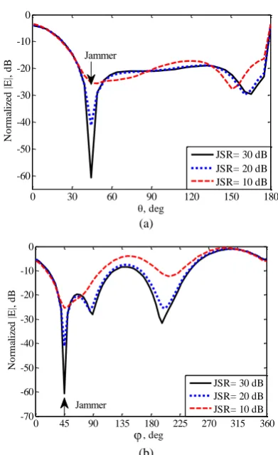 Fig. 7 GPS Antenna with different signal to jammer ratio for SNR = -20 dB and σ = 0.001