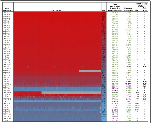 Fig. 4 Heat map showing the percent productive rearrangements for all TCRTCR(listed to the left of the heat map)