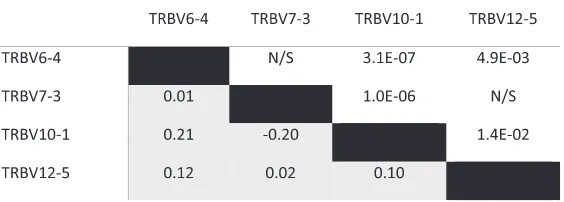 Table 1 Correlation of functional/pseudogene status among gene segments