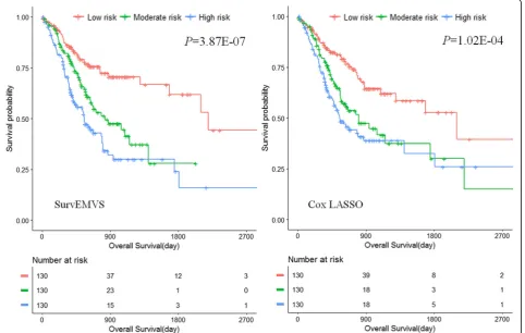 Fig. 4 Kaplan-Meier survival curve of patients with high, moderate, and low risk. P value is calculated using log-rank test