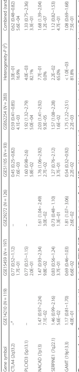 Table 4 Validation analysis of five genes using five GEO datasets