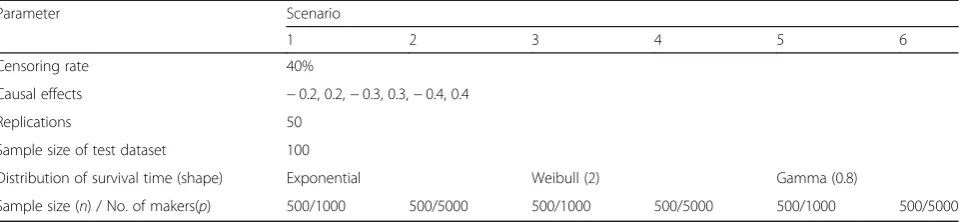 Table 1 Parameters settings for simulation studies