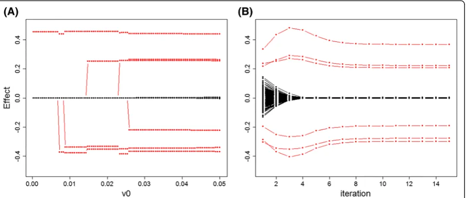 Fig. 1 Solution path and iteration path of the proposed SurvEMVS under Scenario 1. Red dots represent the changes of estimated effects for thetrue signals