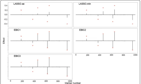 Fig. 2 Averaged estimated effect (black vertical lines) for each marker over 50 replications under Scenario 1