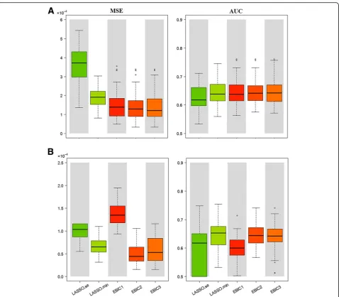 Fig. 3 MSE of parameter estimation and AUC of prognosis prediction for Scenarios 1 and 2