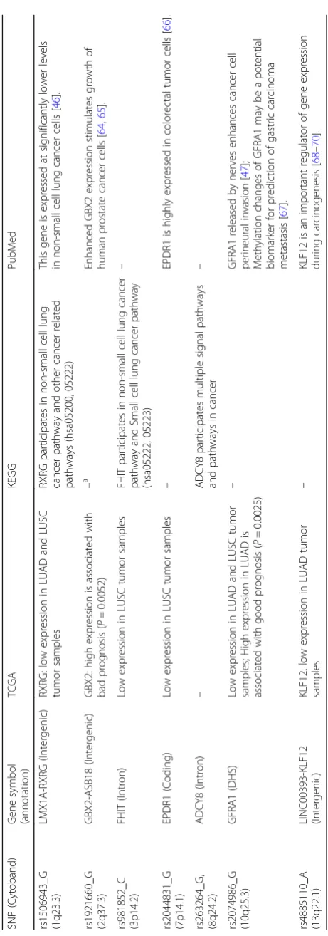 Table 3 Validation analysis of the seven potential SNPs identified by SurvEMVS using external database