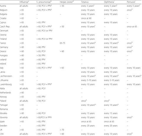 Table 1 Vaccination recommendations for older adults in Europe and the US