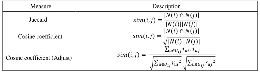 TABLE I. TRADITIONAL PROJECT SIMILARITY CALCULATION METHOD. 