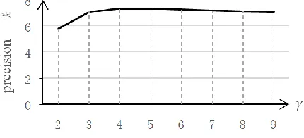 Figure 3 Accuracy Curve vs. γ.    