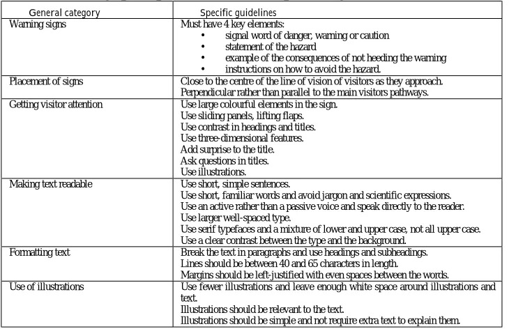 Table 12.3: Design principles for effective interpretive signs