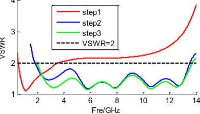 Figure 2. Change of VSWR in different steps. 