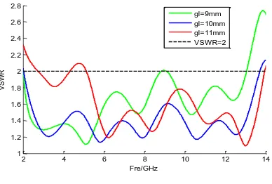 Figure 4. Effect of parameter gl on VSWR. 