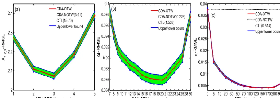 Figure 8. Same as Fig. 4 but using the biased model setting. In panel (b) the optimal ATM-OTW is set as 3