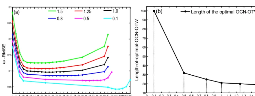 Figure 9. The power spectrum of0.1, whileintegrates for 10 000 TUs from the initial condition (0, 1, 0, 0, 0) with different coupling strengths ( (a) X2 and (b) ω based on the model states between 5000 and 9800 TUs integrations after the spinup whichC2 is 
