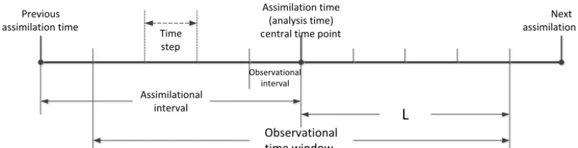 Figure 1. The schematic for the assimilation interval, the length of the OTW, as well as the observational interval in terms of the modelintegration time step
