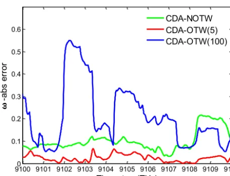 Figure 2. Time series of the absolute errors of the slab oceanvariable (states between 9100 and 9110 TUs assimilation results in the per-fect model experiment framework with the univariate adjustmentscheme