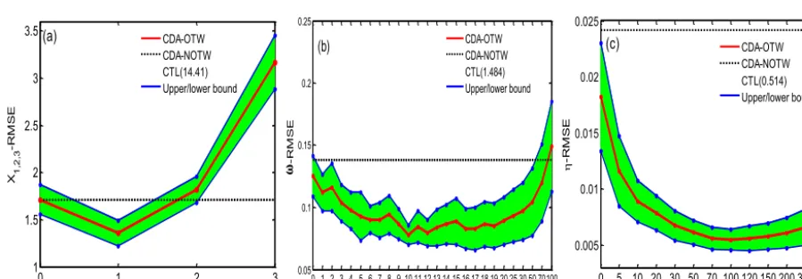 Figure 3. The power spectrum (green) of (a) X2 (b) ω, and (c) η based on the model states between 5000 and 9800 TUs integrations after thespinup which integrates for 10 000 TUs from the initial condition (0, 1, 0, 0, 0) with respect to the frequency, with 