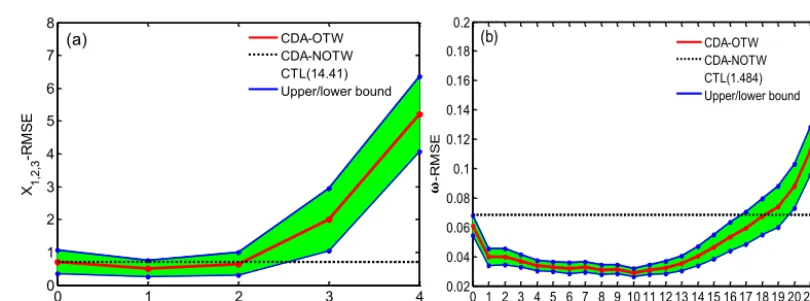 Figure 6. The auto-correlation coefﬁcient of (a) X2 (b) ω, and (c) η in the space of lag times are marked by corresponding time correlationcoefﬁcients at the timescale (L) of optimal OTWs as detected by Fig
