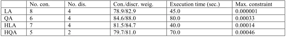 TABLE 17. Optimum Design for 132-bar Dome (Discrete): cm2. 