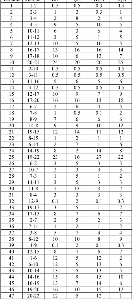 TABLE 22. Optimum Design for double layer grid (discrete): cm2.  