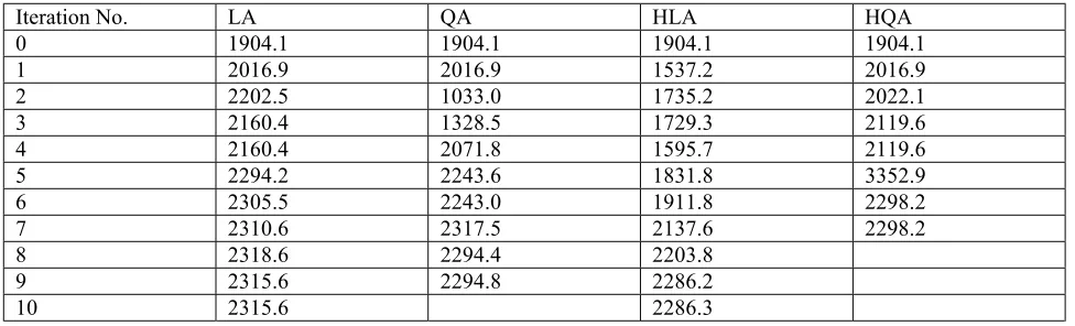 TABLE 3. Optimum Design for 10-bar Truss (Continuous): cm2. 