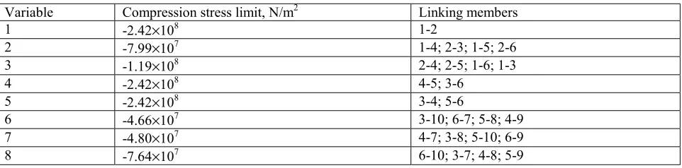 TABLE 8. Iteration Histories of 25-bar Truss for Continuous Variables. 