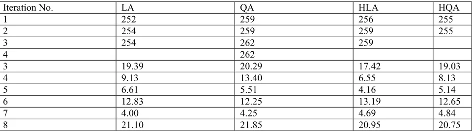 TABLE 9. Iteration Histories of 25-bar Truss for Discrete Variables. 