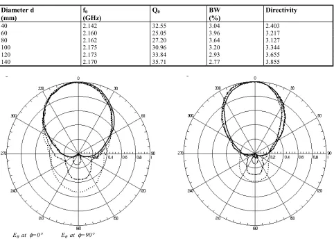 TABLE 3. Experimental Results of the Probe-Fed RDRA for Different Ground Plane. 
