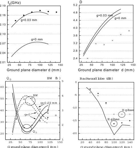 Figure 11. The variations of the resonance frequency, directivity, Q-Factor, impedance bandwidth and backward lobe of the probe-fed RDRA versus ground plane diameter
