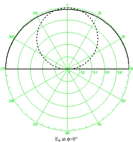 Figure 2. Co-polarization radiation patterns, Eθ and Eφ, of the probe-fed RDRA residing on an infinite ground plane based on the CDWM