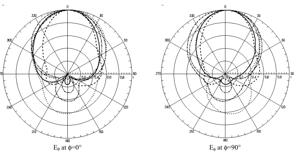 Figure 5. Simulated co-polarization radiation patterns of probe-fed RDRA for different diameter of the ground