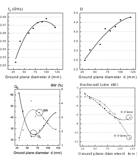 Figure 6. Simulation results of the resonance frequency, directivity, Q-Factor, impedance bandwidth and backward lobe versus ground plane diameter and zero gap