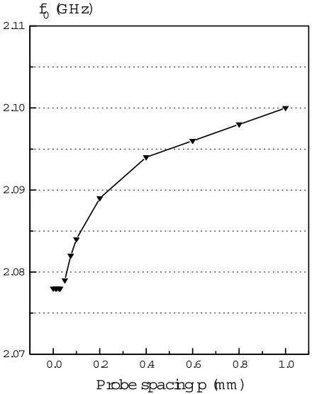 Figure 7. The simulated variations of the resonance frequency of the probe-fed RDRA versus the air gap g