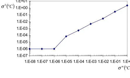 Figure 4.σσt∈[m8,0] b versus for s.