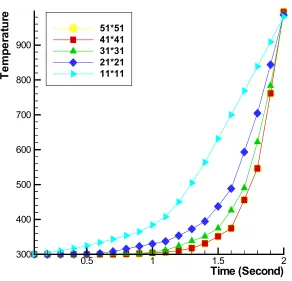 Figure 2.  The temperature history of the third thermocouple for different mesh size. 