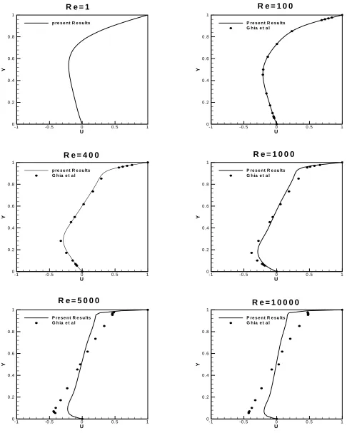 Figure 3. Profiles of U- velocity along Vertical centerline. 
